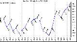 Milwaukee Weather Dew Point Daily Low