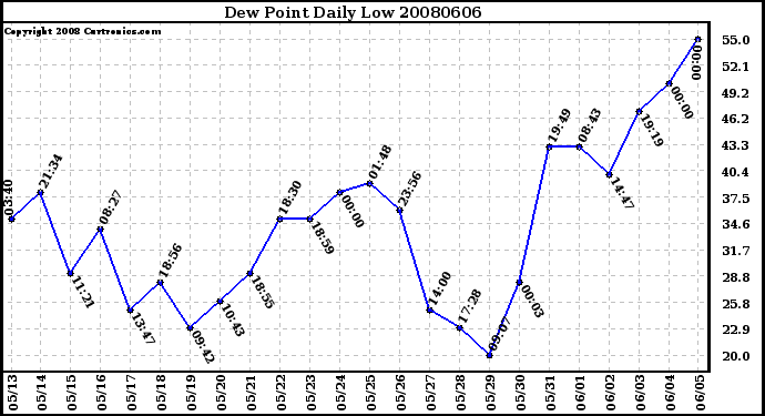 Milwaukee Weather Dew Point Daily Low