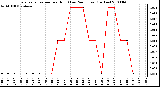 Milwaukee Weather Evapotranspiration per Hour (Last 24 Hours) (Inches)