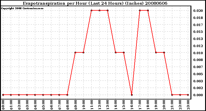 Milwaukee Weather Evapotranspiration per Hour (Last 24 Hours) (Inches)
