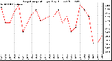 Milwaukee Weather Evapotranspiration per Day (Inches)