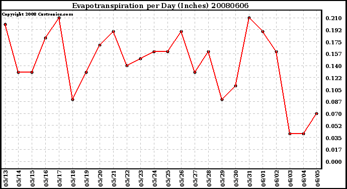 Milwaukee Weather Evapotranspiration per Day (Inches)