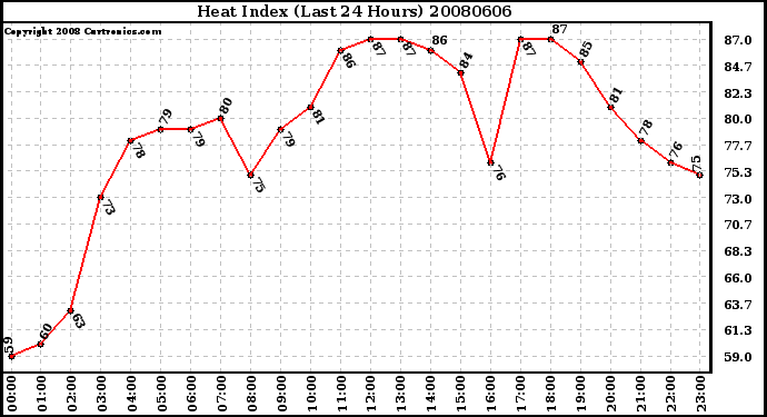 Milwaukee Weather Heat Index (Last 24 Hours)