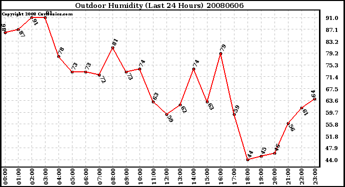 Milwaukee Weather Outdoor Humidity (Last 24 Hours)