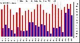 Milwaukee Weather Outdoor Humidity Daily High/Low