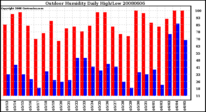 Milwaukee Weather Outdoor Humidity Daily High/Low