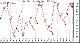 Milwaukee Weather Outdoor Humidity Daily High