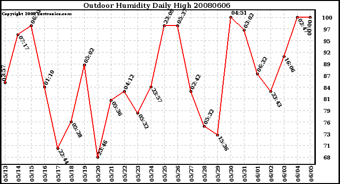 Milwaukee Weather Outdoor Humidity Daily High