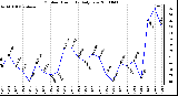 Milwaukee Weather Outdoor Humidity Daily Low