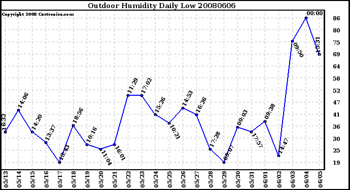 Milwaukee Weather Outdoor Humidity Daily Low
