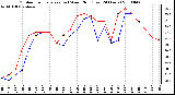 Milwaukee Weather Outdoor Temperature (vs) Wind Chill (Last 24 Hours)