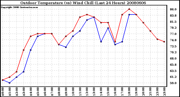 Milwaukee Weather Outdoor Temperature (vs) Wind Chill (Last 24 Hours)