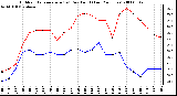Milwaukee Weather Outdoor Temperature (vs) Dew Point (Last 24 Hours)