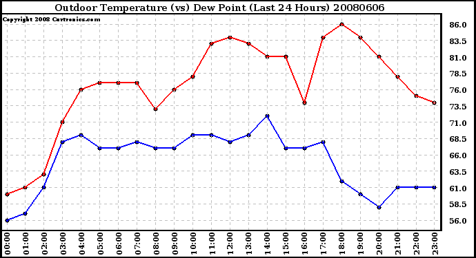 Milwaukee Weather Outdoor Temperature (vs) Dew Point (Last 24 Hours)