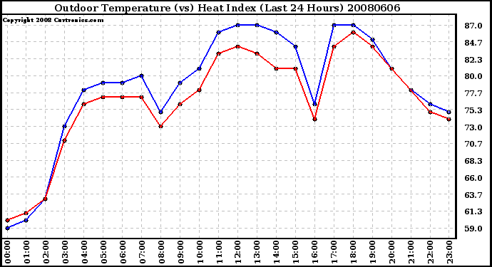 Milwaukee Weather Outdoor Temperature (vs) Heat Index (Last 24 Hours)