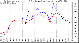 Milwaukee Weather Outdoor Temperature (vs) THSW Index per Hour (Last 24 Hours)