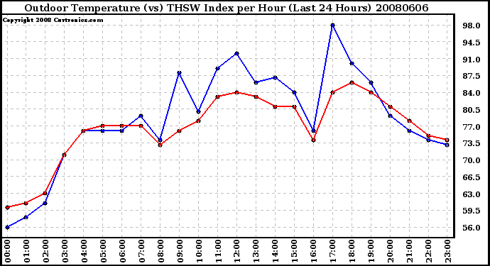 Milwaukee Weather Outdoor Temperature (vs) THSW Index per Hour (Last 24 Hours)