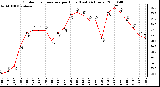 Milwaukee Weather Outdoor Temperature per Hour (Last 24 Hours)