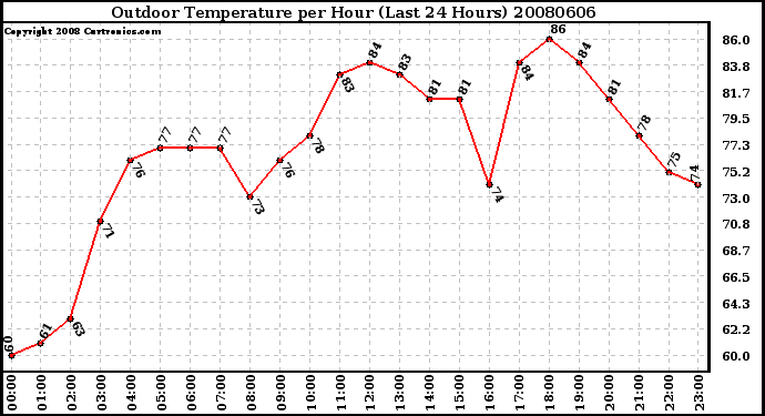 Milwaukee Weather Outdoor Temperature per Hour (Last 24 Hours)