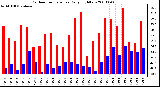 Milwaukee Weather Outdoor Temperature Daily High/Low