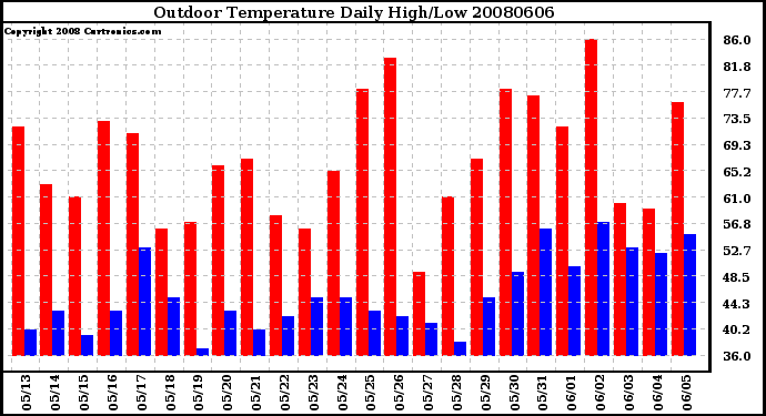 Milwaukee Weather Outdoor Temperature Daily High/Low