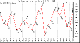 Milwaukee Weather Outdoor Temperature Daily High