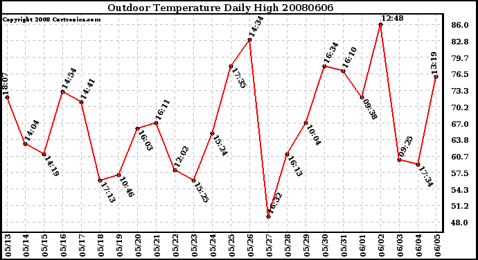 Milwaukee Weather Outdoor Temperature Daily High