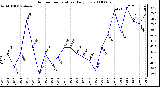 Milwaukee Weather Outdoor Temperature Daily Low