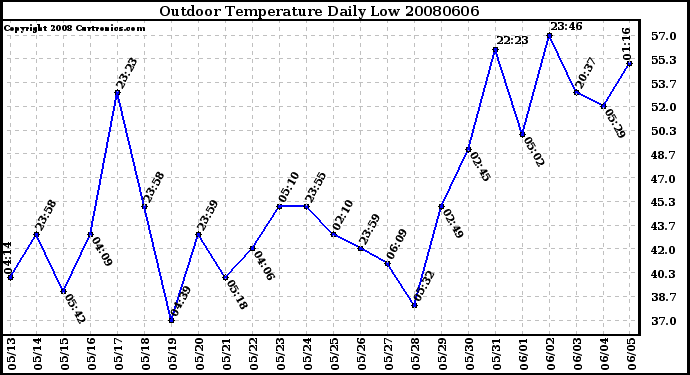 Milwaukee Weather Outdoor Temperature Daily Low
