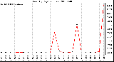 Milwaukee Weather Rain (By Day) (inches)