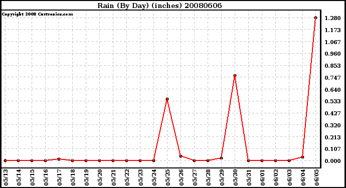 Milwaukee Weather Rain (By Day) (inches)