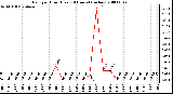 Milwaukee Weather Rain per Hour (Last 24 Hours) (inches)