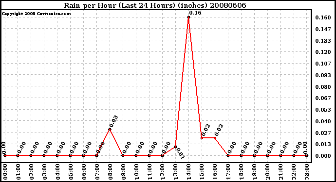 Milwaukee Weather Rain per Hour (Last 24 Hours) (inches)