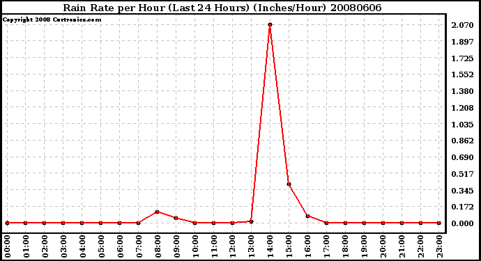 Milwaukee Weather Rain Rate per Hour (Last 24 Hours) (Inches/Hour)