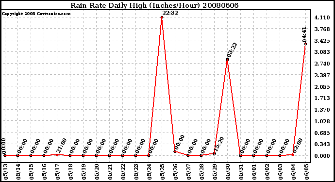Milwaukee Weather Rain Rate Daily High (Inches/Hour)