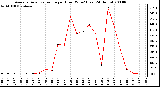 Milwaukee Weather Average Solar Radiation per Hour W/m2 (Last 24 Hours)