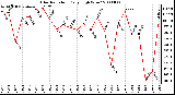 Milwaukee Weather Solar Radiation Daily High W/m2