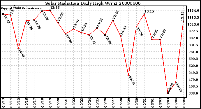 Milwaukee Weather Solar Radiation Daily High W/m2