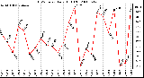 Milwaukee Weather THSW Index Daily High (�F)