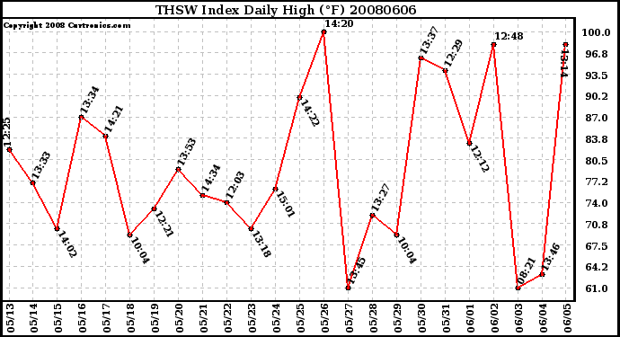 Milwaukee Weather THSW Index Daily High (�F)