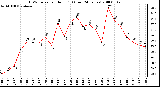 Milwaukee Weather THSW Index per Hour (�F) (Last 24 Hours)
