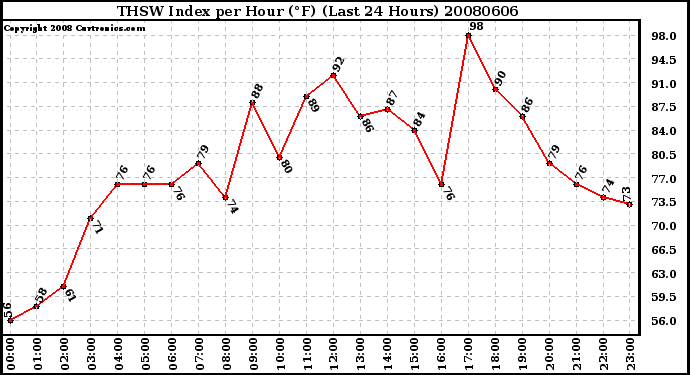 Milwaukee Weather THSW Index per Hour (�F) (Last 24 Hours)