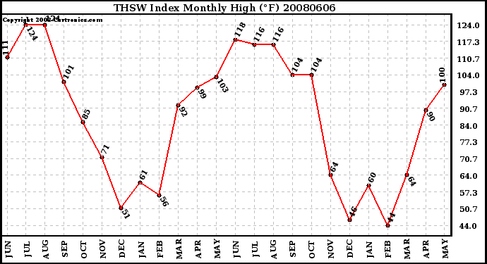 Milwaukee Weather THSW Index Monthly High (�F)