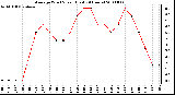 Milwaukee Weather Average Wind Speed (Last 24 Hours)