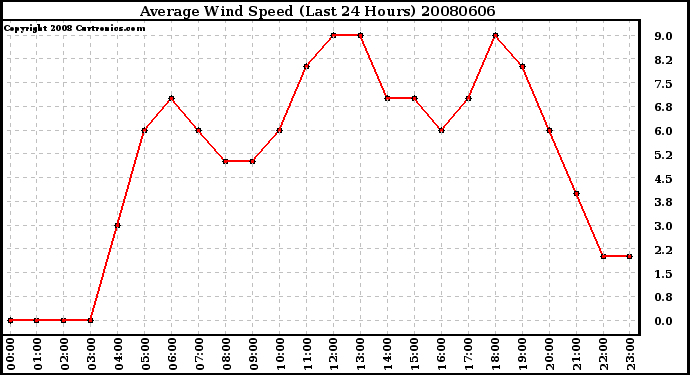 Milwaukee Weather Average Wind Speed (Last 24 Hours)