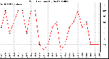 Milwaukee Weather Wind Direction (By Day)
