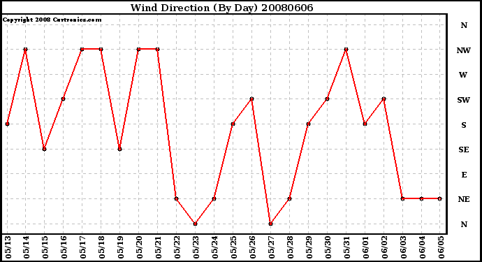 Milwaukee Weather Wind Direction (By Day)