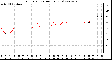Milwaukee Weather Wind Direction (Last 24 Hours)
