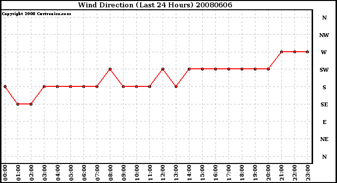 Milwaukee Weather Wind Direction (Last 24 Hours)