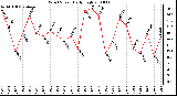 Milwaukee Weather Wind Speed Daily High